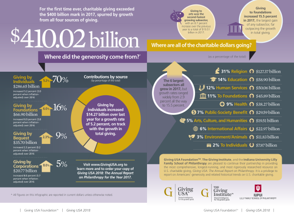 See The Numbers – Giving USA 2018 Infographic | Giving USA